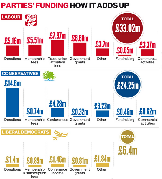 Party funding - chart seen in the 'i'